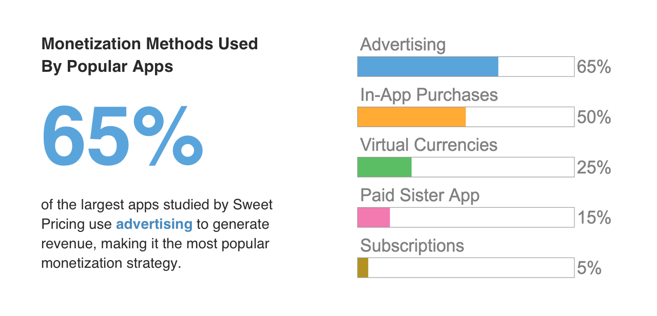 65% of mobile apps use advertising to generate revenue. 50% use in-app purchases. 25% use virtual currencies. 15% use a paid sister app model. 5% use subscriptions.