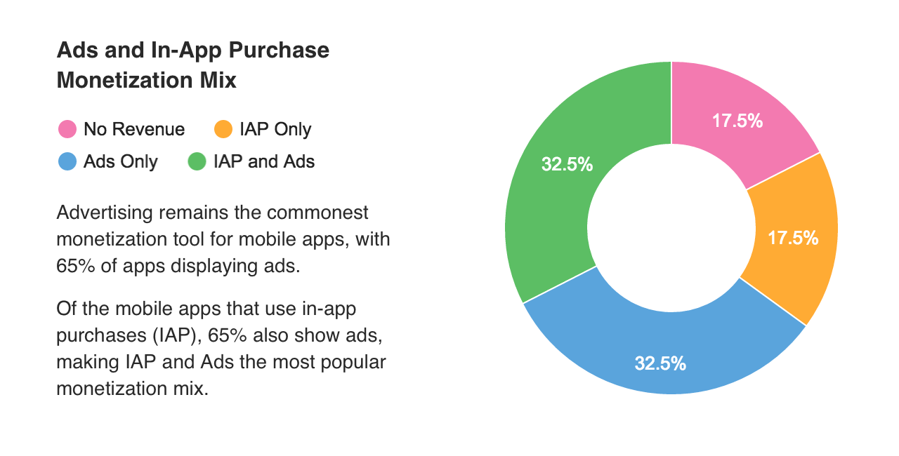 32.5 of app use both in-app purchases and advertising. 32.5% use ads only. 17.5% use in-app purchases only. 17.5% make no in-app revenue whatsoever.