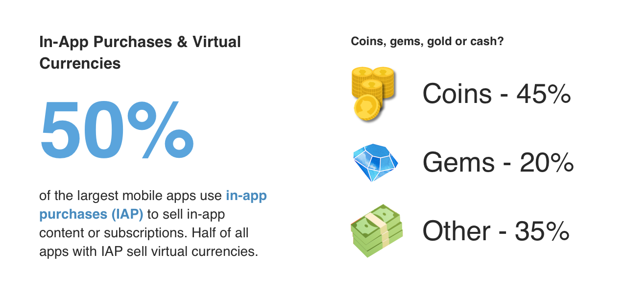 50% of apps use in-app purchases. Of apps that use in-app purchases, 50% sell virtual currencies.