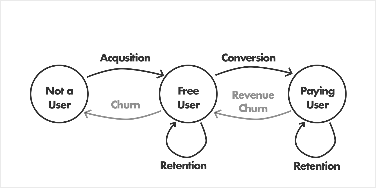 App developers priorities area acquisition, retention and monetization.