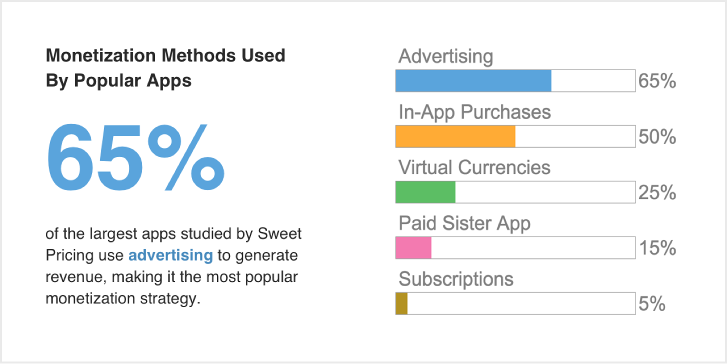 Most freemium mobile apps use advertising to generate revenue, but 50% use in-app purchases.