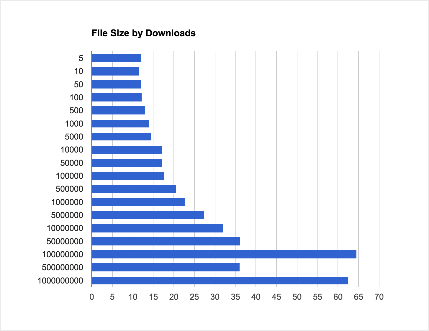 Which is the biggest size of file (app) that is available on