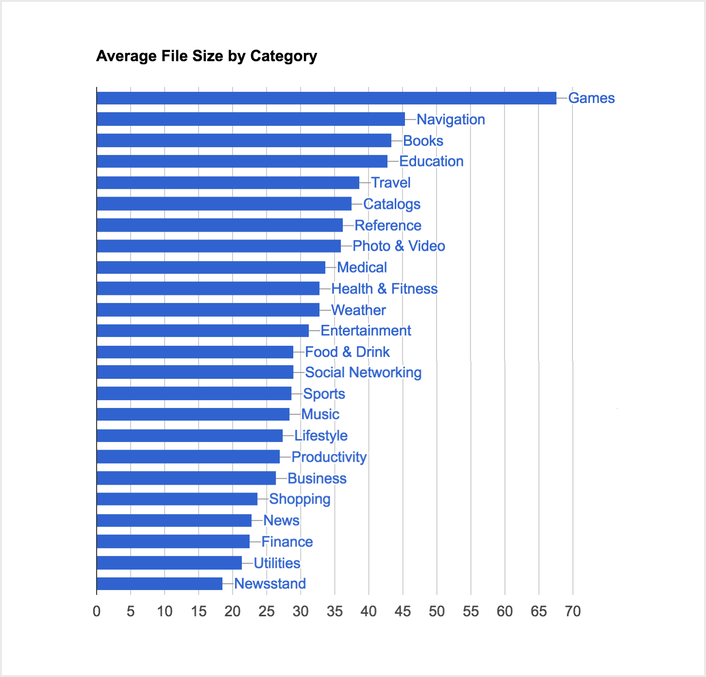 Which is the biggest size of file (app) that is available on