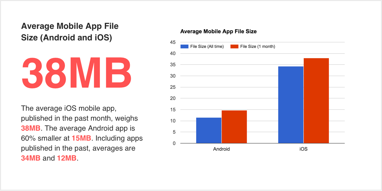 The average iOS mobile app file size is 38MB. The average Android app is 60% smaller at 15MB. Including apps published in the past, averages are 34MB and 12MB.
