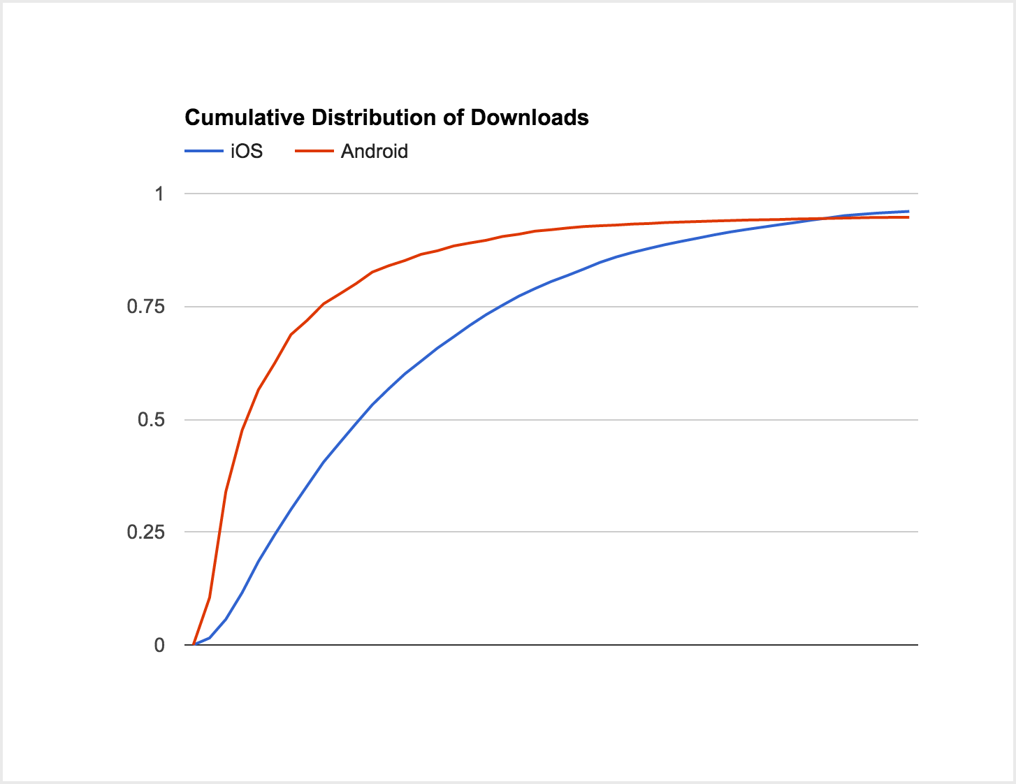 Cumulative distribution of file size on Android and iOS apps.