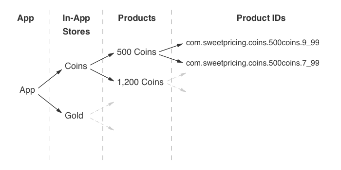 You can manage in-app purchases from App Manager. Each app has one or more in-app stores, which have one or more products, which have one or more product IDs.