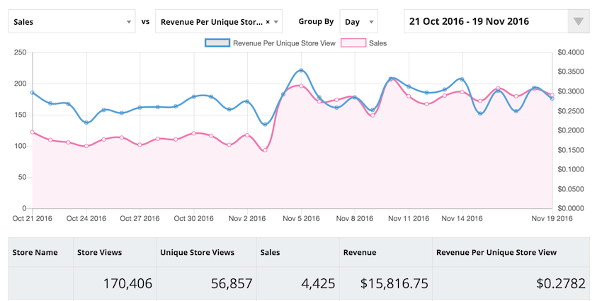 Sweet Pricing's mobile app analytics tool shows an overview of your mobile app's revenue performance.