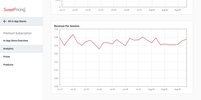 The historical charts of Sweet Pricing Analytics compare revenue performance over time.